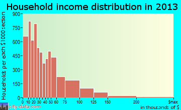 Waterbury household income distribution