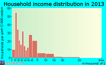 Tomahawk household income distribution