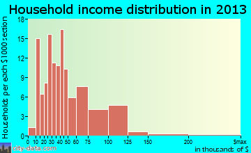 Trempealeau household income distribution