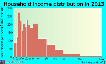 West Seneca household income distribution