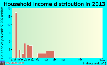 Windham household income distribution