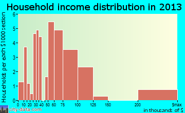 New Preston household income distribution