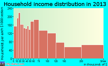 West Hartford household income distribution