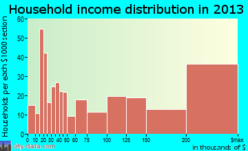 Woodbury household income distribution