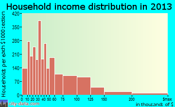 West Haven household income distribution