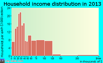 Walworth household income distribution