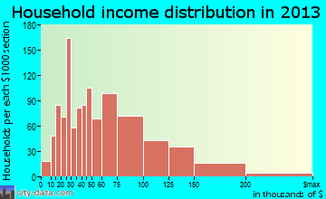 Pelham household income distribution