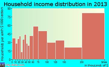 Westport household income distribution