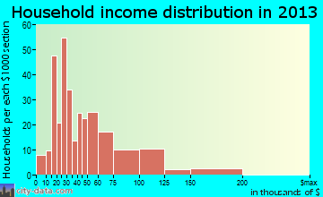 Waterloo household income distribution