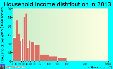 Waupaca household income distribution