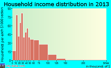 Waupun household income distribution