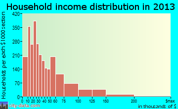 Wausau household income distribution