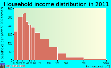 Meriden household income distribution