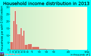 Wautoma household income distribution