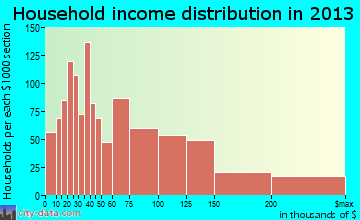 Wethersfield household income distribution