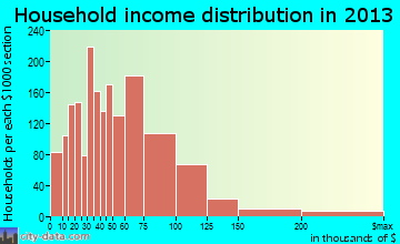 West Bend household income distribution