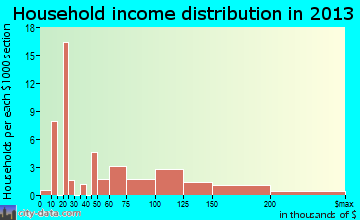 Mansfield Center household income distribution