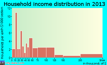 Woodstock household income distribution