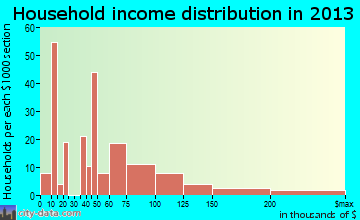 Wolfeboro household income distribution