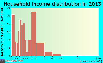 Winthrop household income distribution