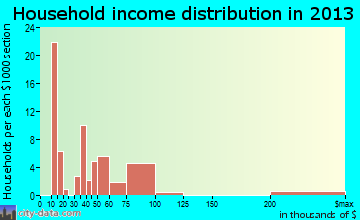 Wiscasset household income distribution