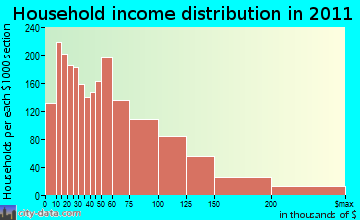 Middletown household income distribution