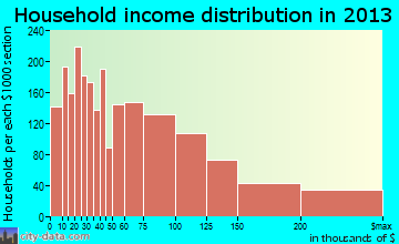 Milford household income distribution