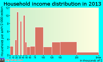 Moodus household income distribution