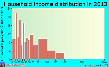 Moosup, CT household income