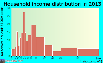 Mystic, CT household income