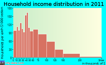 Naugatuck household income distribution
