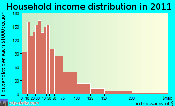 New London household income distribution