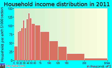 Newington household income distribution