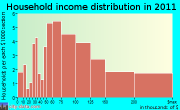 Newtown household income distribution