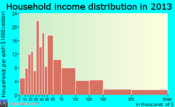 Niantic household income distribution