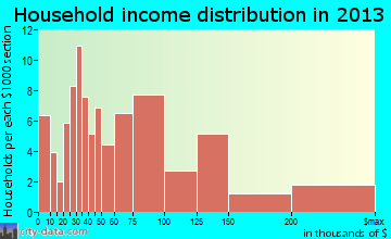 Noank household income distribution