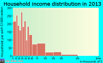 Phenix City household income distribution
