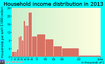 Old Mystic household income distribution