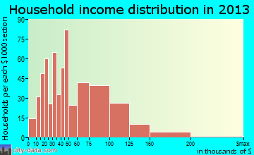 Oakville household income distribution