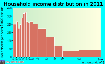 Norwalk household income distribution