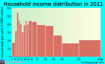 Orange household income distribution
