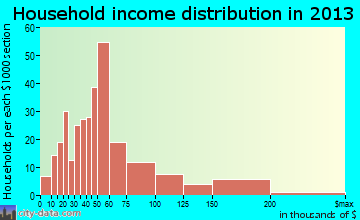 Oxoboxo River household income distribution
