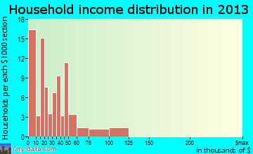 Phil Campbell, AL household income