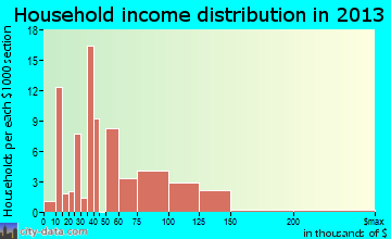 Poquonock Bridge household income distribution