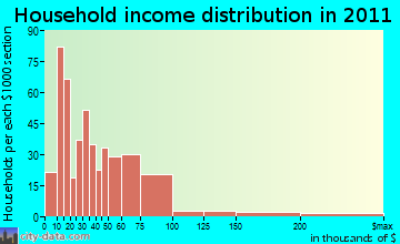 Putnam District household income distribution