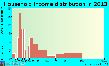Quinebaug household income distribution