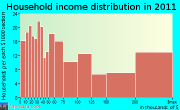 Ridgefield household income distribution
