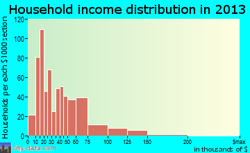 Rockville household income distribution