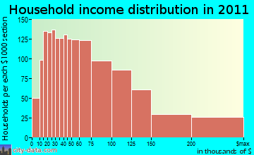 Shelton household income distribution