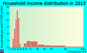 South Coventry household income distribution